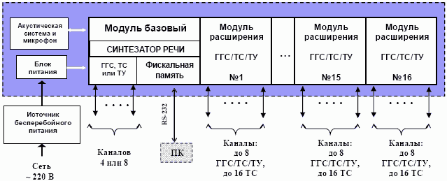 Структурная схема локального диспетчерского комплекса Ресурс-Л