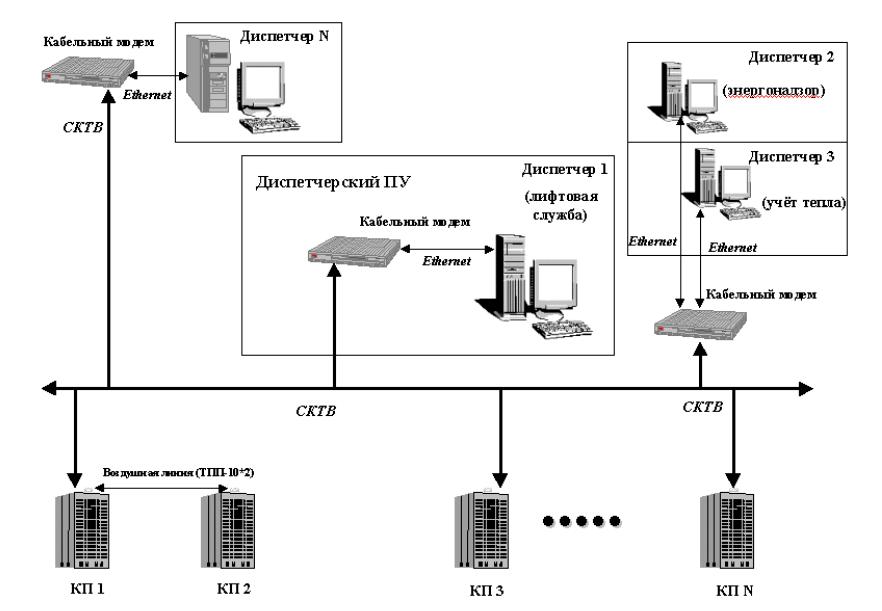 Структурная схема организации диспетчерских служб с использованием в качестве среды передачи данных сети кабельного телевидения (СКТВ)