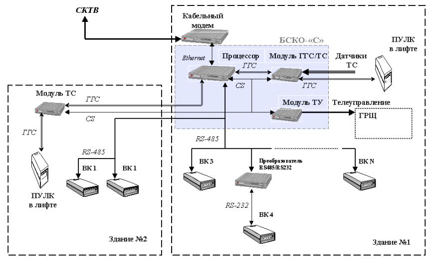 Структурная схема КП с использованием в качестве среды передачи данных - СКТВ